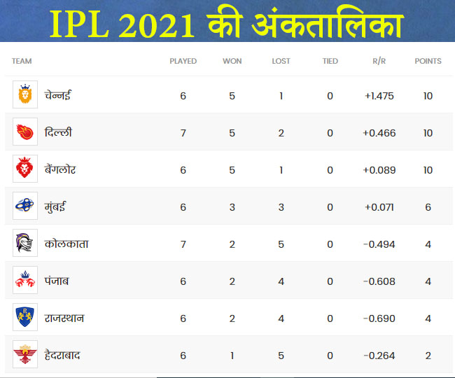 IPL 2021 Points Table लगभग आधे सफर के बाद टॉप 4 में हैं ये टीमें IPL